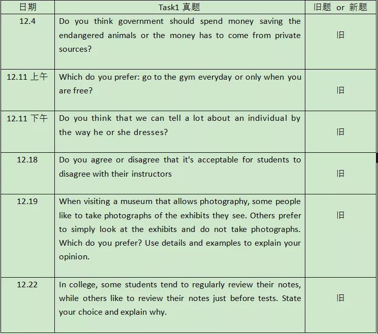 2021年12月托福听力&口语考情分析