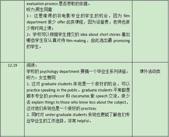 2021年12月托福听力&口语考情分析
