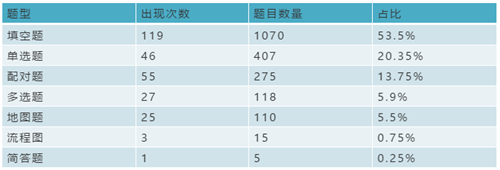 题型总体数据分析.png