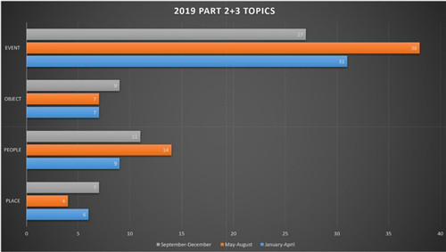 这是2019年度三个季度的PART2+3话题数目分布图.jpg