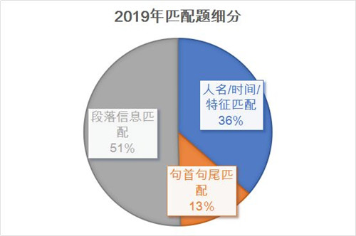 匹配题内部频率分布.jpg