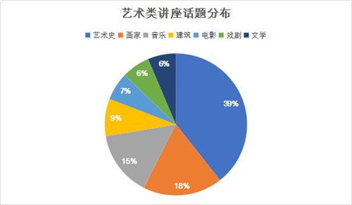 艺术类讲座分析.jpg