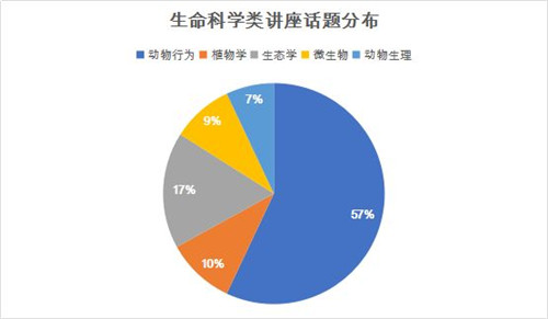 生命科学类讲座分析.jpg
