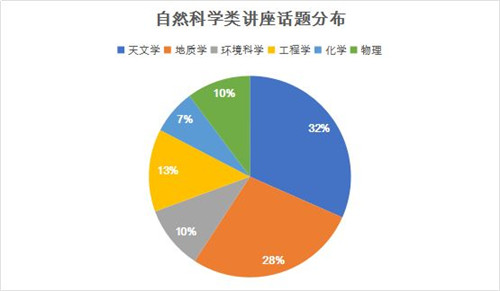 自然科学类讲座分析.jpg