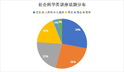 社会科学类讲座分析.jpg