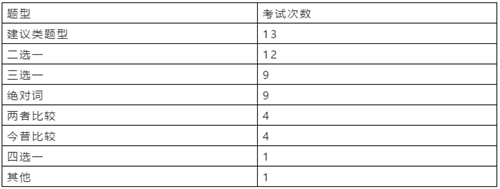 通过对独立写作题型的分析和对比.png