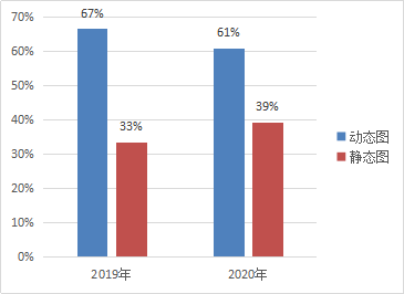 　2020年考情数据分析，2021年趋势解读及备考建议!