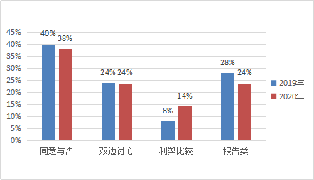 　2020年考情数据分析，2021年趋势解读及备考建议!