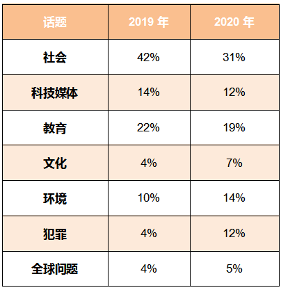 　2020年考情数据分析，2021年趋势解读及备考建议!