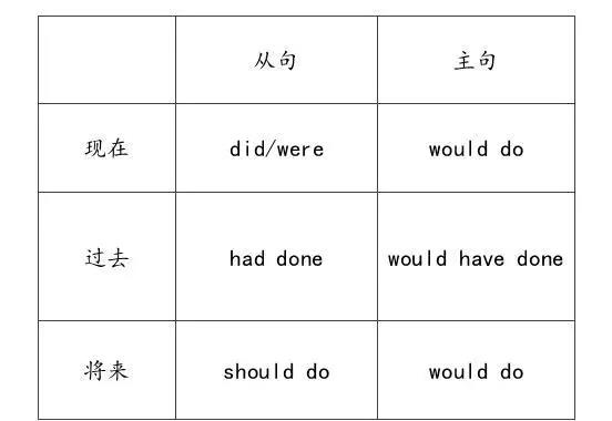 雅思阅读虚拟语气