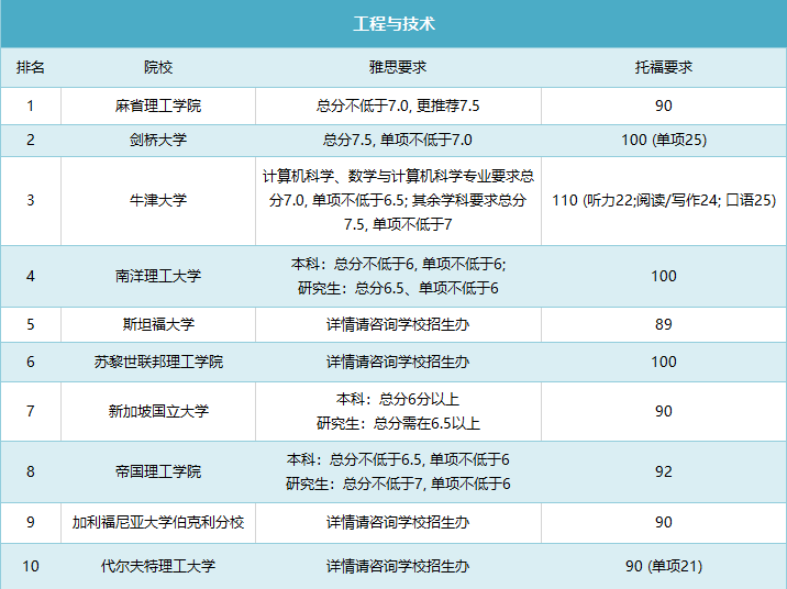 申请QS排名前10院校，雅思托福要考多少分？