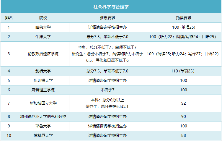 申请QS排名前10院校，雅思托福要考多少分？