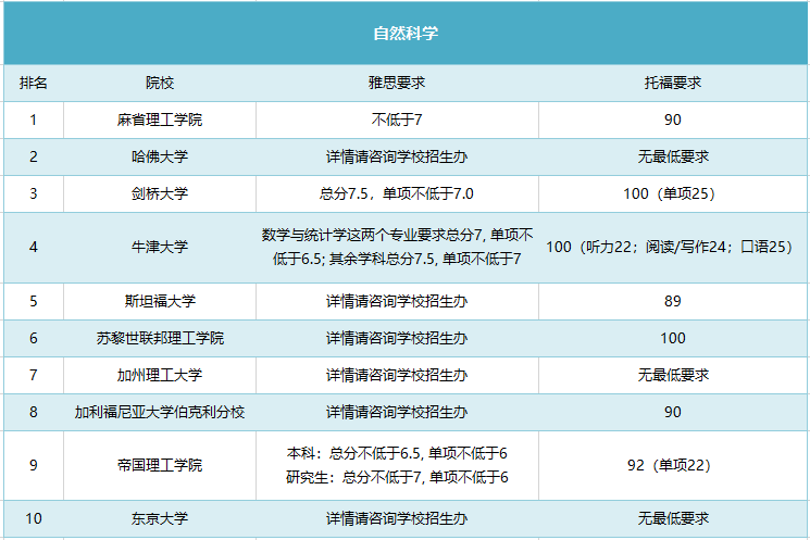 申请QS排名前10院校，雅思托福要考多少分？