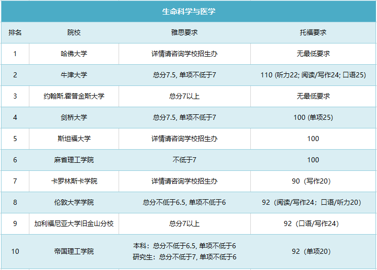 申请QS排名前10院校，雅思托福要考多少分？
