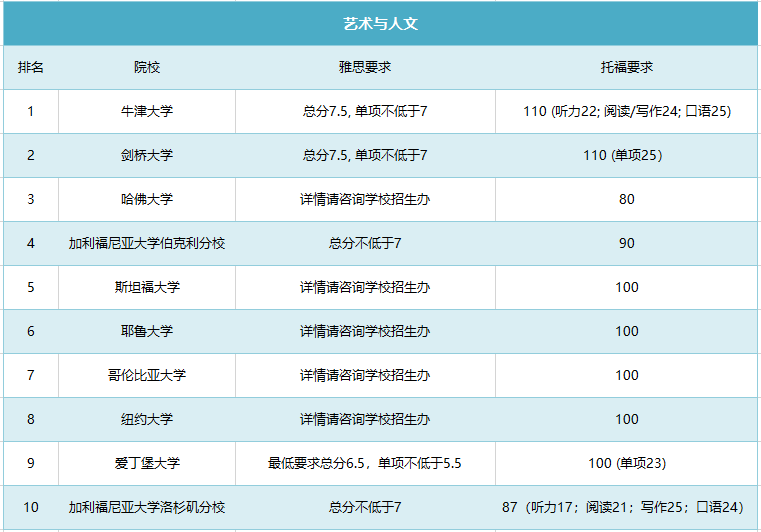 申请QS排名前10院校，雅思托福要考多少分？