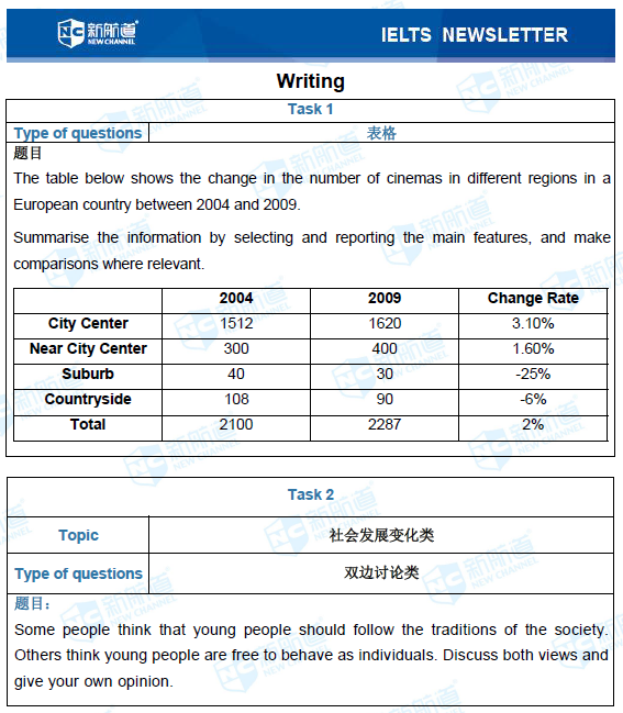 新航道2020年12月03日雅思考试机经! 新航道2020年12月03日雅思考试机经!