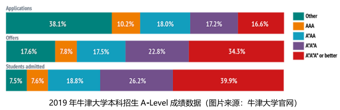 申请牛津大学A-Level成绩要达到多少？申请流程是怎样的？2.png