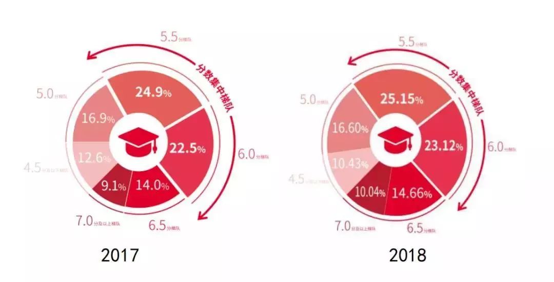 雅思口语如何打破5.5分魔咒，成功拿下7分