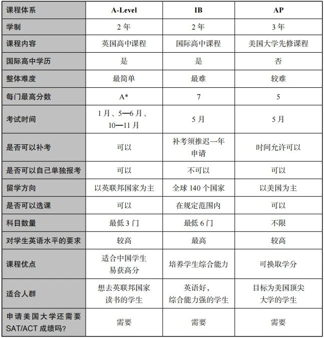 三大国际课程对比