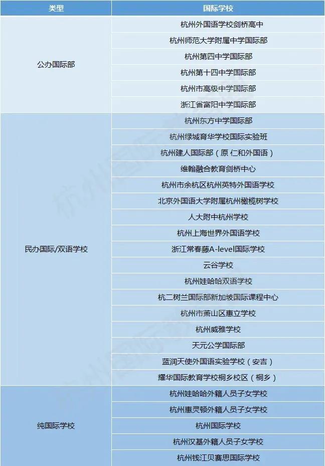 杭州国际学校有哪些？有哪些区别？
