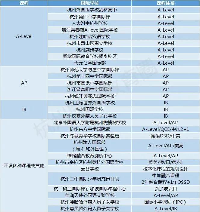 杭州国际学校有哪些？有哪些区别？