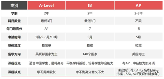 　IB、AP、A-Level三大国际课程体系，哪个适合您家孩子?