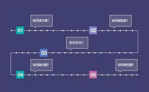 六张图告诉你ACT阅读如何备考