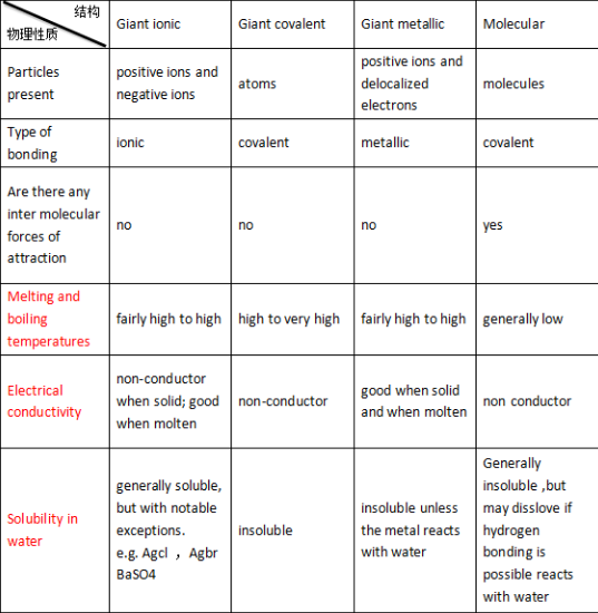 A-Level化学篇：Structure and Properties