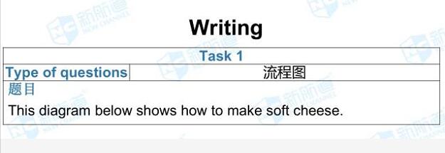 新航道2017.09.30雅思考试机经写作部分