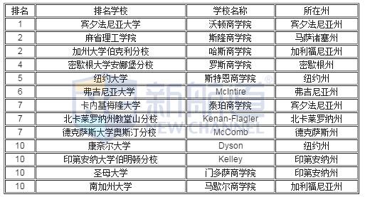 　　2016年全美商学院(本科)前10名：