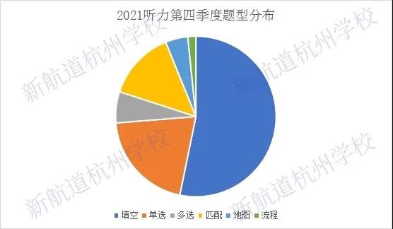 考情速递 | 2021年度雅思听力考情分析