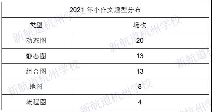 考情速递 | 2021年度雅思写作考情分析
