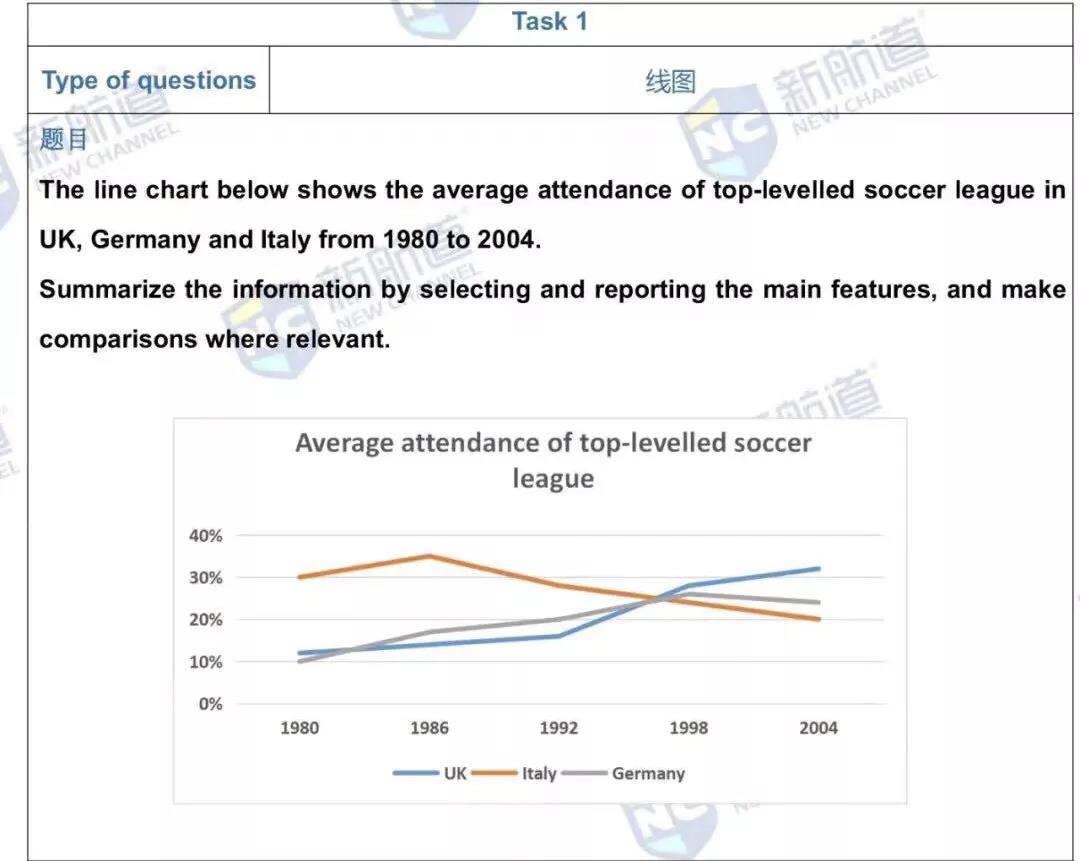 考情速递 | 2021年度雅思写作考情分析