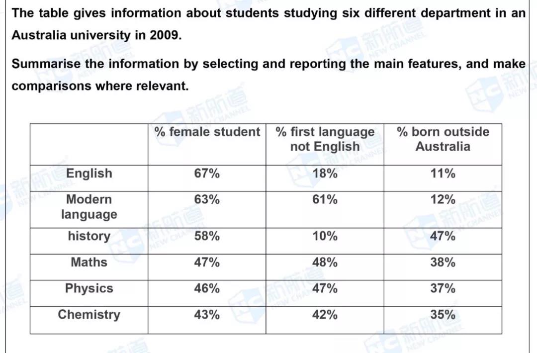 考情速递 | 2021年度雅思写作考情分析