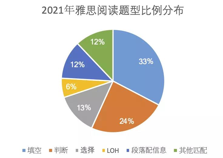 雅思阅读考情分析