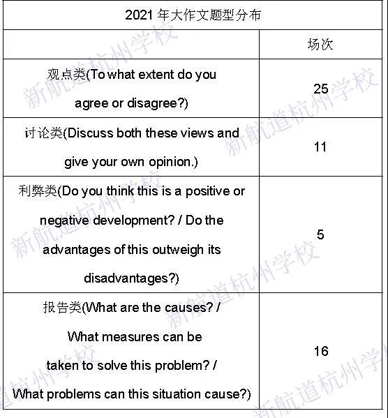 考情速递 | 2021年度雅思写作考情分析