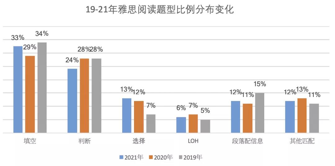 雅思阅读考情分析