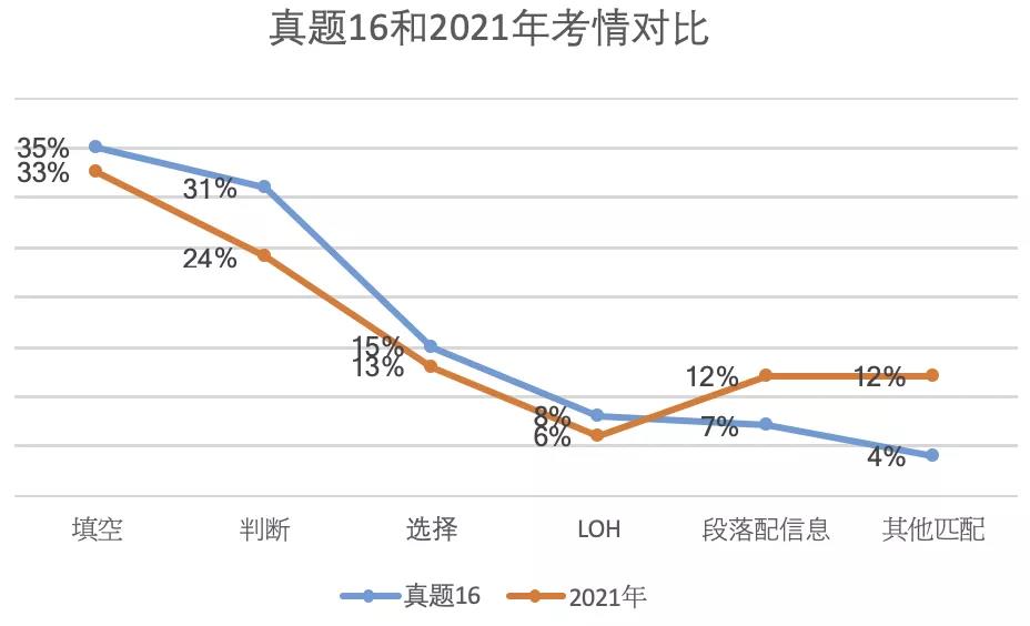 雅思阅读考情分析