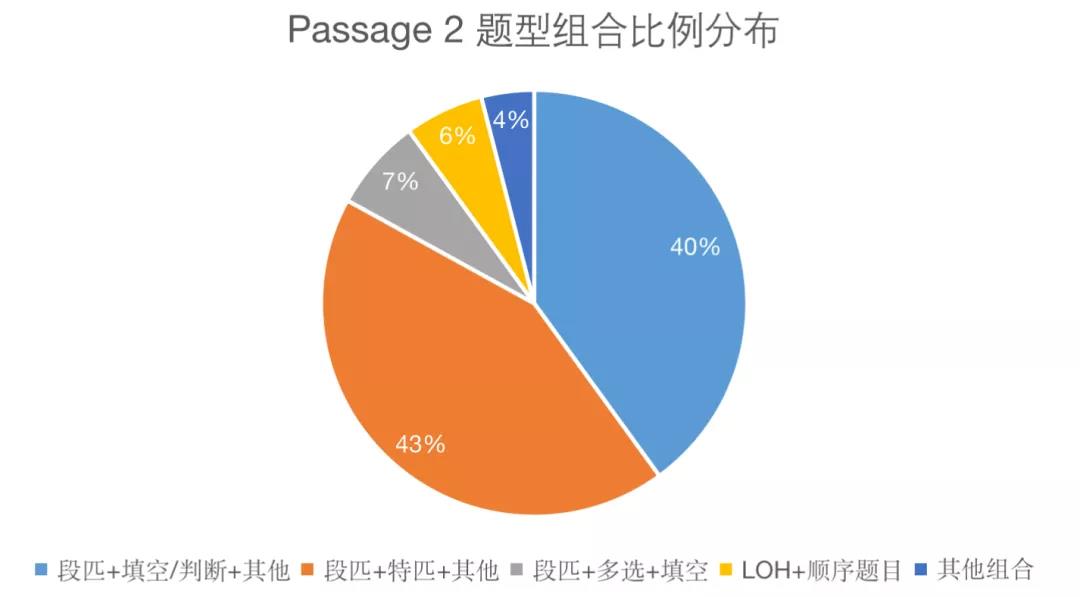 雅思阅读考情分析