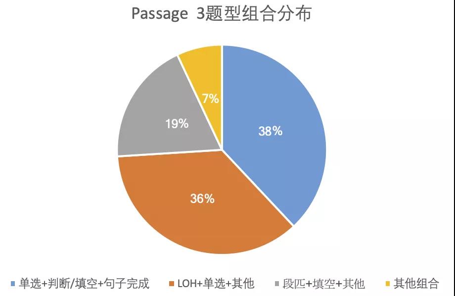 雅思阅读考情分析