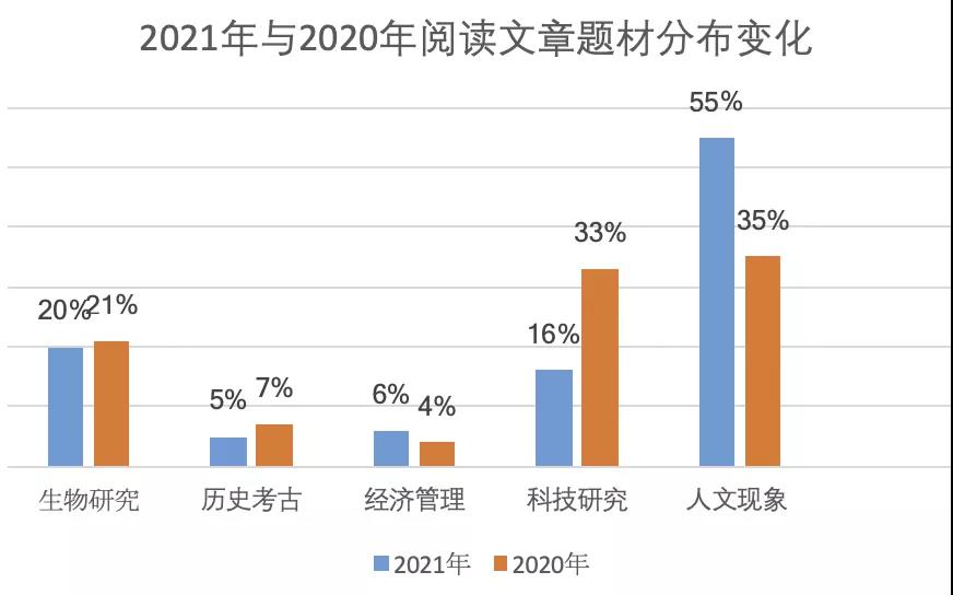 雅思阅读考情分析