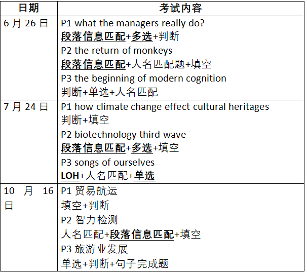 雅思阅读考情分析