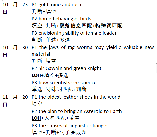 雅思阅读考情分析