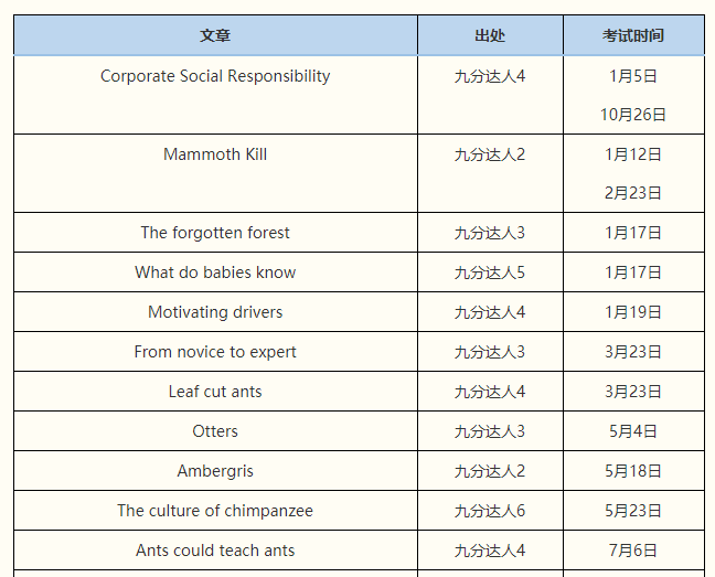 雅思阅读考情分析
