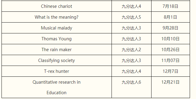 雅思阅读考情分析