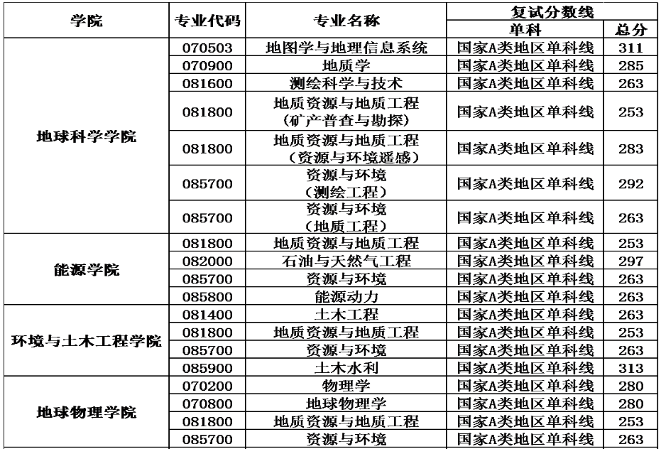 成都理工大学考研分数线是多少？.png