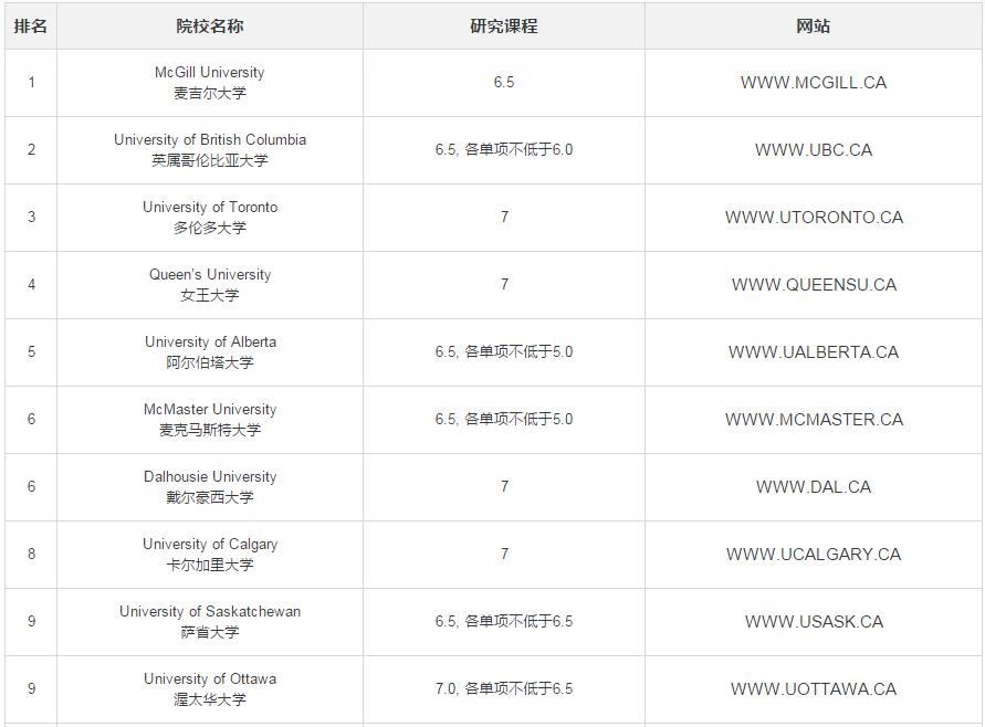 加拿大综合类大学排名前15名名单（包含医学和博士课程）