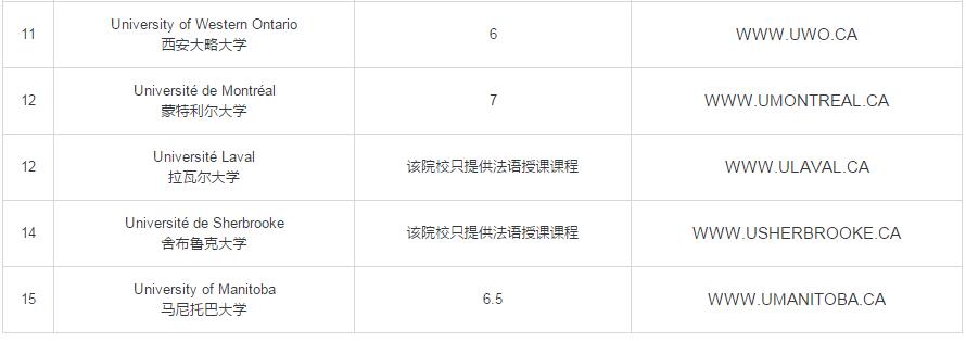 加拿大综合类大学排名前15名名单（包含医学和博士课程）