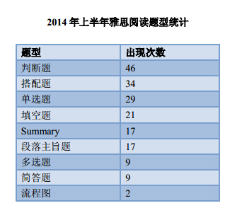 2014年上半年雅思考情分析报告