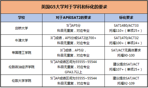 英国大学本科申请对于学科和标化的要求.png